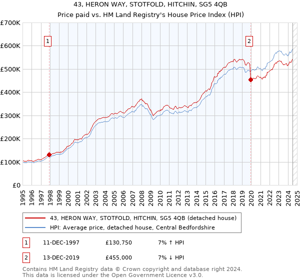 43, HERON WAY, STOTFOLD, HITCHIN, SG5 4QB: Price paid vs HM Land Registry's House Price Index