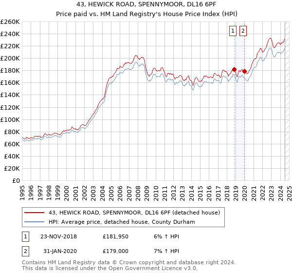 43, HEWICK ROAD, SPENNYMOOR, DL16 6PF: Price paid vs HM Land Registry's House Price Index