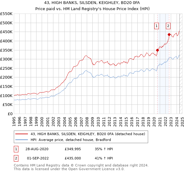 43, HIGH BANKS, SILSDEN, KEIGHLEY, BD20 0FA: Price paid vs HM Land Registry's House Price Index