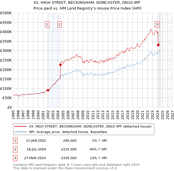 43, HIGH STREET, BECKINGHAM, DONCASTER, DN10 4PF: Price paid vs HM Land Registry's House Price Index