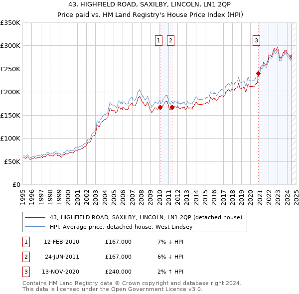 43, HIGHFIELD ROAD, SAXILBY, LINCOLN, LN1 2QP: Price paid vs HM Land Registry's House Price Index