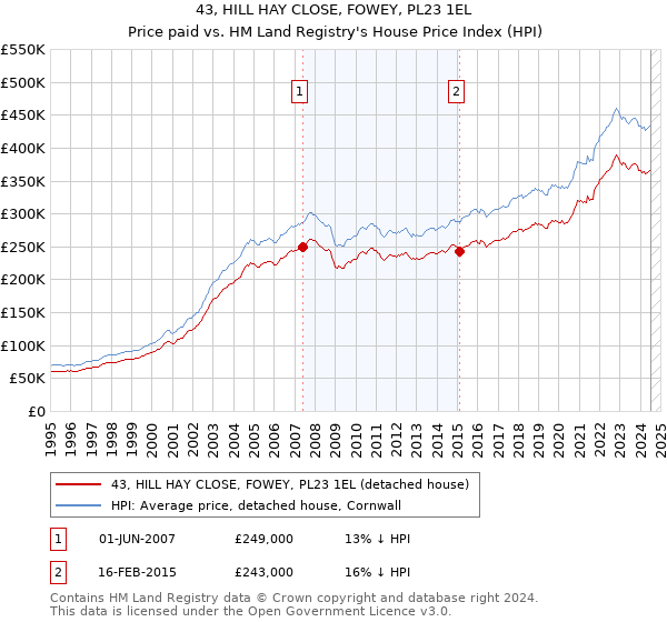 43, HILL HAY CLOSE, FOWEY, PL23 1EL: Price paid vs HM Land Registry's House Price Index