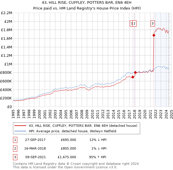 43, HILL RISE, CUFFLEY, POTTERS BAR, EN6 4EH: Price paid vs HM Land Registry's House Price Index