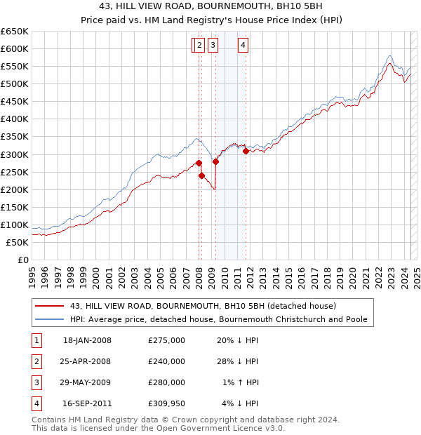 43, HILL VIEW ROAD, BOURNEMOUTH, BH10 5BH: Price paid vs HM Land Registry's House Price Index