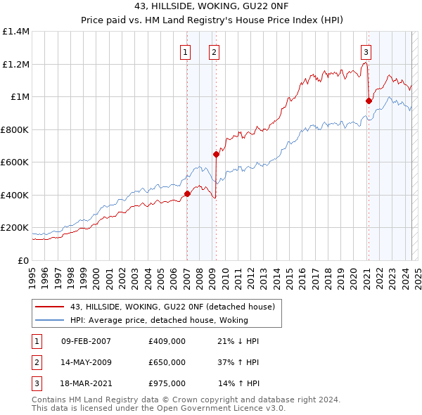 43, HILLSIDE, WOKING, GU22 0NF: Price paid vs HM Land Registry's House Price Index