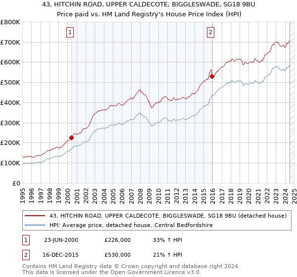 43, HITCHIN ROAD, UPPER CALDECOTE, BIGGLESWADE, SG18 9BU: Price paid vs HM Land Registry's House Price Index