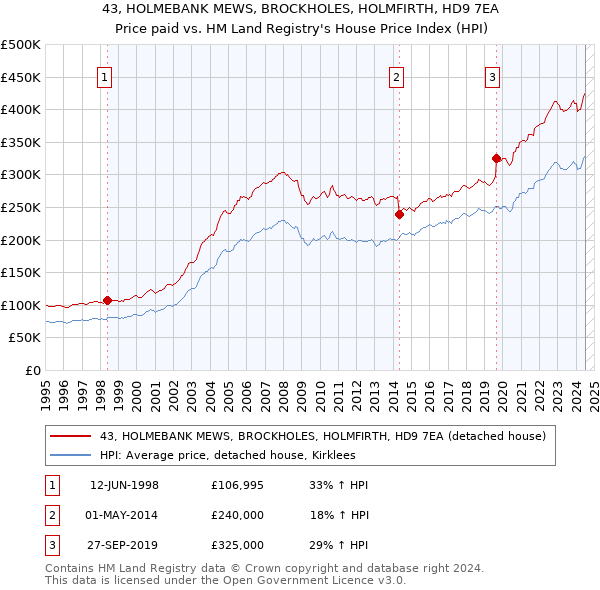 43, HOLMEBANK MEWS, BROCKHOLES, HOLMFIRTH, HD9 7EA: Price paid vs HM Land Registry's House Price Index