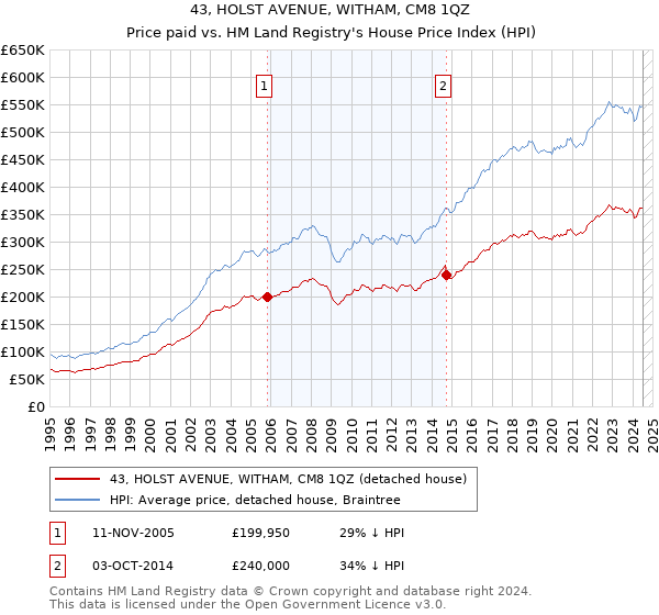 43, HOLST AVENUE, WITHAM, CM8 1QZ: Price paid vs HM Land Registry's House Price Index