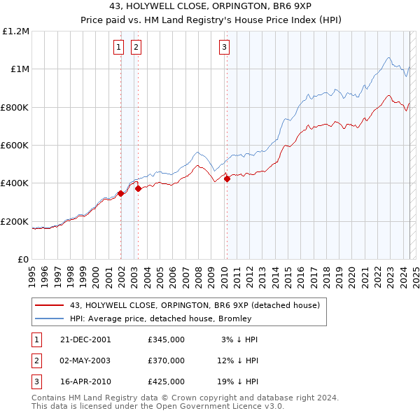 43, HOLYWELL CLOSE, ORPINGTON, BR6 9XP: Price paid vs HM Land Registry's House Price Index