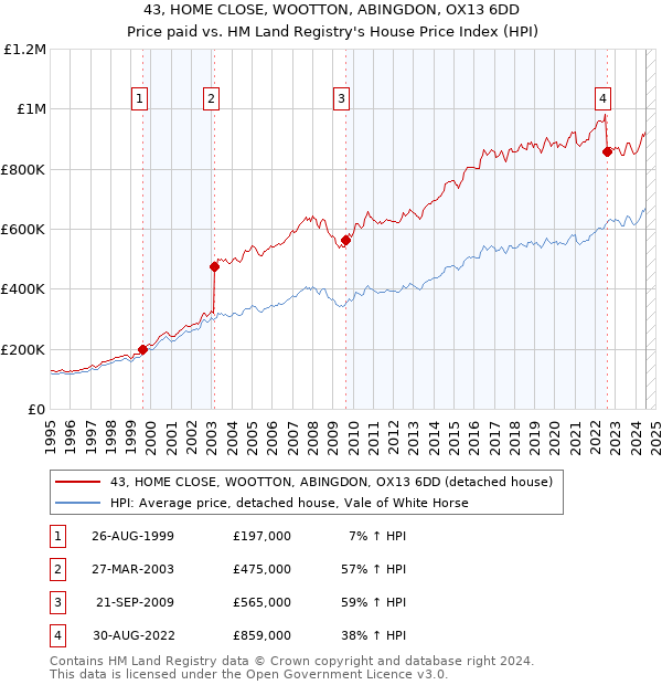 43, HOME CLOSE, WOOTTON, ABINGDON, OX13 6DD: Price paid vs HM Land Registry's House Price Index