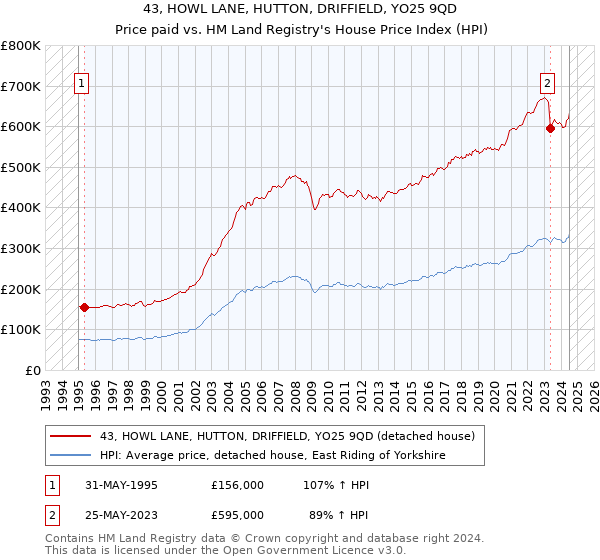 43, HOWL LANE, HUTTON, DRIFFIELD, YO25 9QD: Price paid vs HM Land Registry's House Price Index