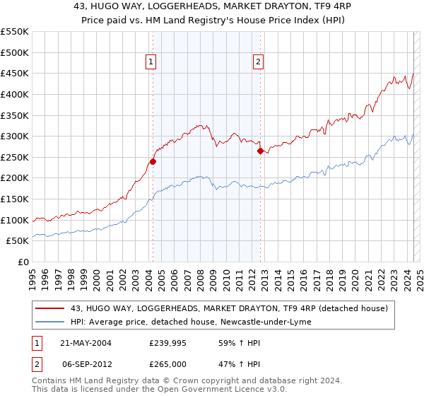 43, HUGO WAY, LOGGERHEADS, MARKET DRAYTON, TF9 4RP: Price paid vs HM Land Registry's House Price Index