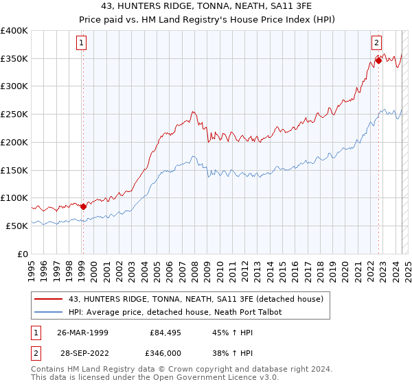 43, HUNTERS RIDGE, TONNA, NEATH, SA11 3FE: Price paid vs HM Land Registry's House Price Index