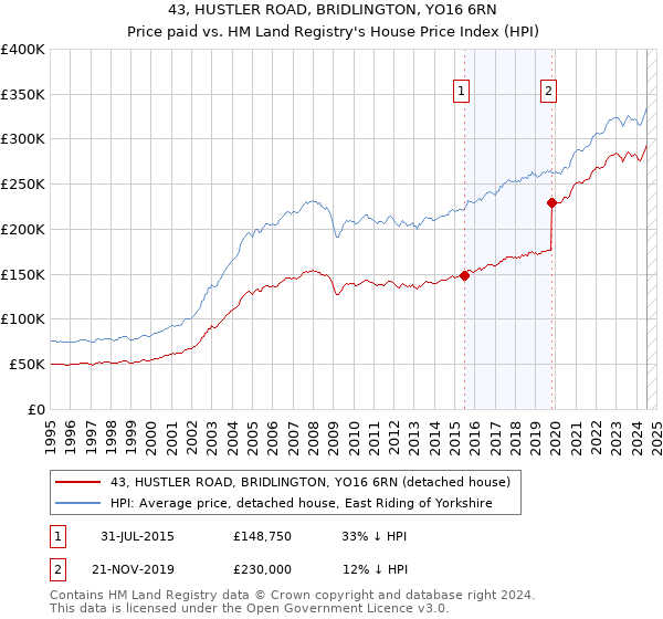 43, HUSTLER ROAD, BRIDLINGTON, YO16 6RN: Price paid vs HM Land Registry's House Price Index