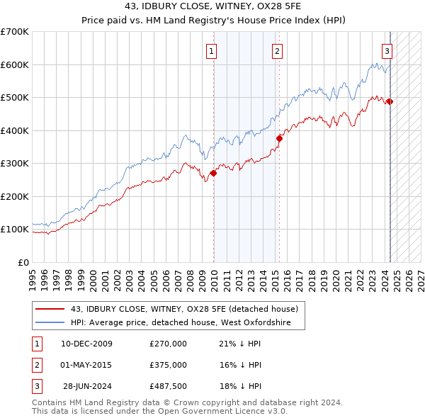 43, IDBURY CLOSE, WITNEY, OX28 5FE: Price paid vs HM Land Registry's House Price Index