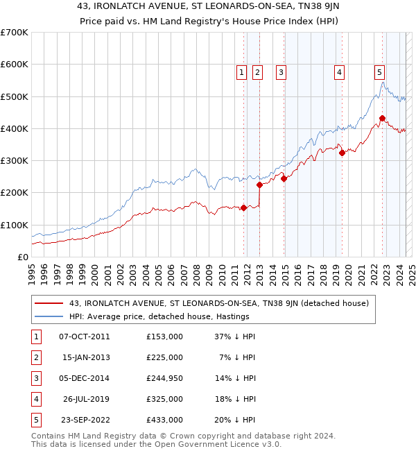 43, IRONLATCH AVENUE, ST LEONARDS-ON-SEA, TN38 9JN: Price paid vs HM Land Registry's House Price Index