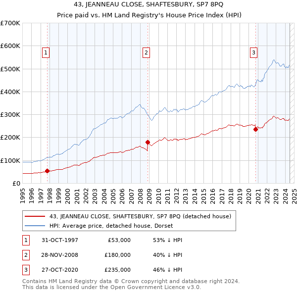 43, JEANNEAU CLOSE, SHAFTESBURY, SP7 8PQ: Price paid vs HM Land Registry's House Price Index