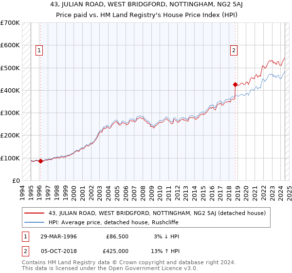 43, JULIAN ROAD, WEST BRIDGFORD, NOTTINGHAM, NG2 5AJ: Price paid vs HM Land Registry's House Price Index