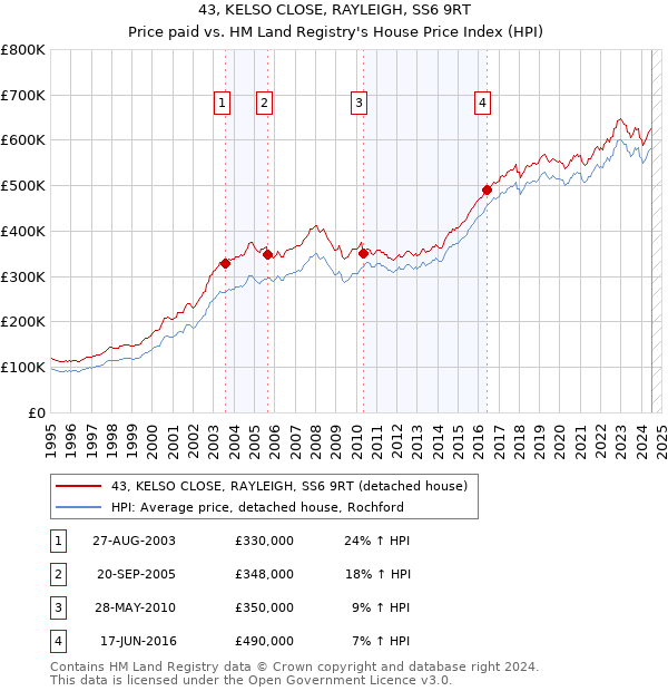 43, KELSO CLOSE, RAYLEIGH, SS6 9RT: Price paid vs HM Land Registry's House Price Index