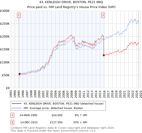 43, KENLEIGH DRIVE, BOSTON, PE21 0NQ: Price paid vs HM Land Registry's House Price Index