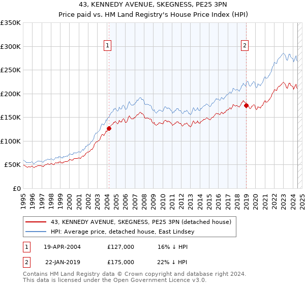 43, KENNEDY AVENUE, SKEGNESS, PE25 3PN: Price paid vs HM Land Registry's House Price Index