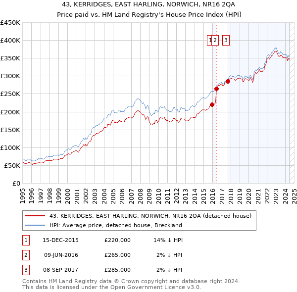 43, KERRIDGES, EAST HARLING, NORWICH, NR16 2QA: Price paid vs HM Land Registry's House Price Index