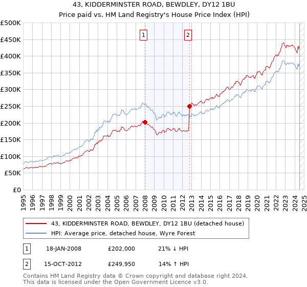 43, KIDDERMINSTER ROAD, BEWDLEY, DY12 1BU: Price paid vs HM Land Registry's House Price Index