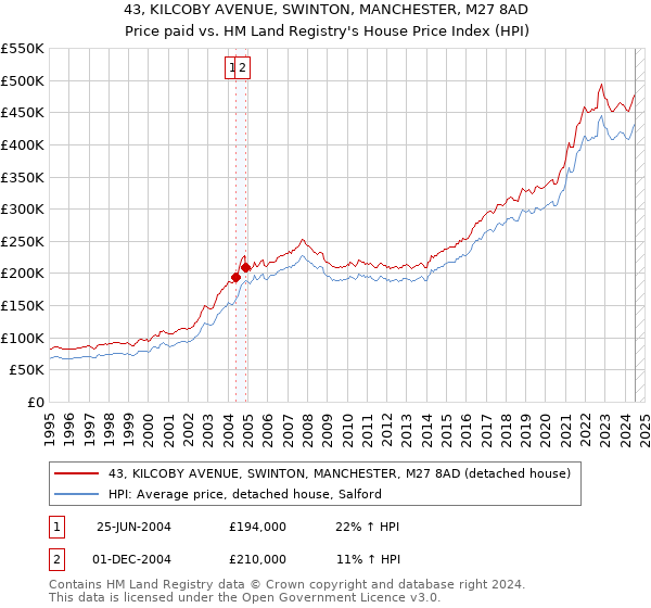 43, KILCOBY AVENUE, SWINTON, MANCHESTER, M27 8AD: Price paid vs HM Land Registry's House Price Index