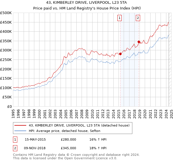 43, KIMBERLEY DRIVE, LIVERPOOL, L23 5TA: Price paid vs HM Land Registry's House Price Index