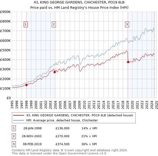 43, KING GEORGE GARDENS, CHICHESTER, PO19 6LB: Price paid vs HM Land Registry's House Price Index