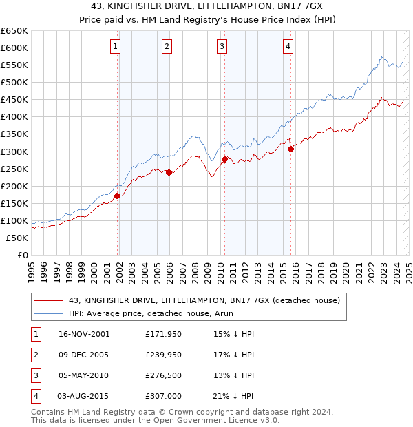 43, KINGFISHER DRIVE, LITTLEHAMPTON, BN17 7GX: Price paid vs HM Land Registry's House Price Index