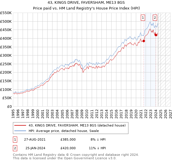 43, KINGS DRIVE, FAVERSHAM, ME13 8GS: Price paid vs HM Land Registry's House Price Index