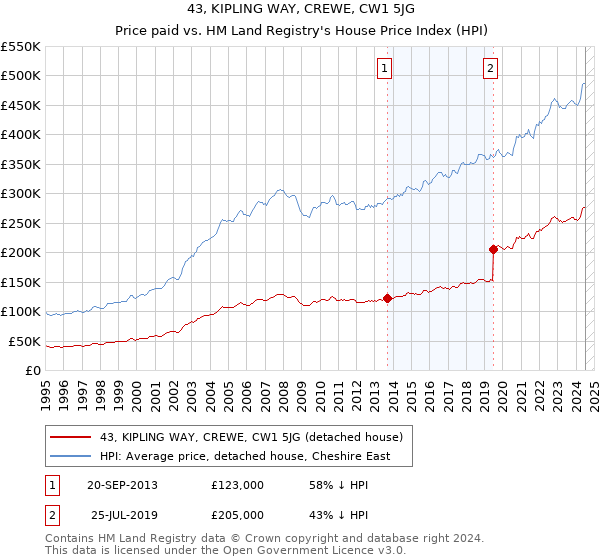 43, KIPLING WAY, CREWE, CW1 5JG: Price paid vs HM Land Registry's House Price Index