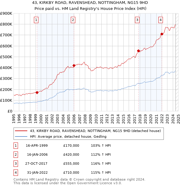 43, KIRKBY ROAD, RAVENSHEAD, NOTTINGHAM, NG15 9HD: Price paid vs HM Land Registry's House Price Index