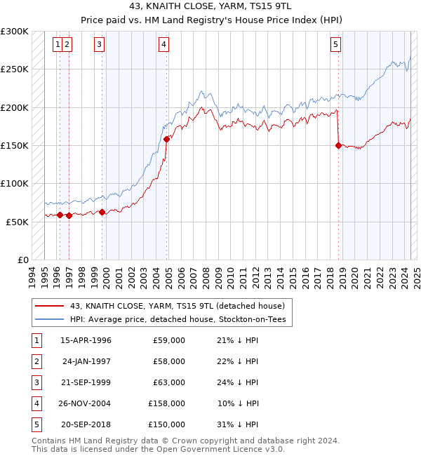 43, KNAITH CLOSE, YARM, TS15 9TL: Price paid vs HM Land Registry's House Price Index