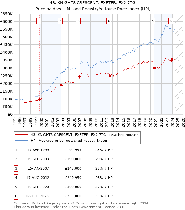 43, KNIGHTS CRESCENT, EXETER, EX2 7TG: Price paid vs HM Land Registry's House Price Index