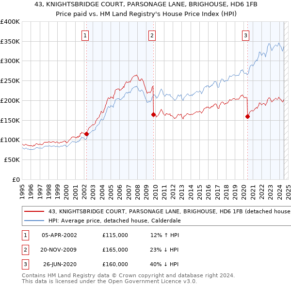 43, KNIGHTSBRIDGE COURT, PARSONAGE LANE, BRIGHOUSE, HD6 1FB: Price paid vs HM Land Registry's House Price Index