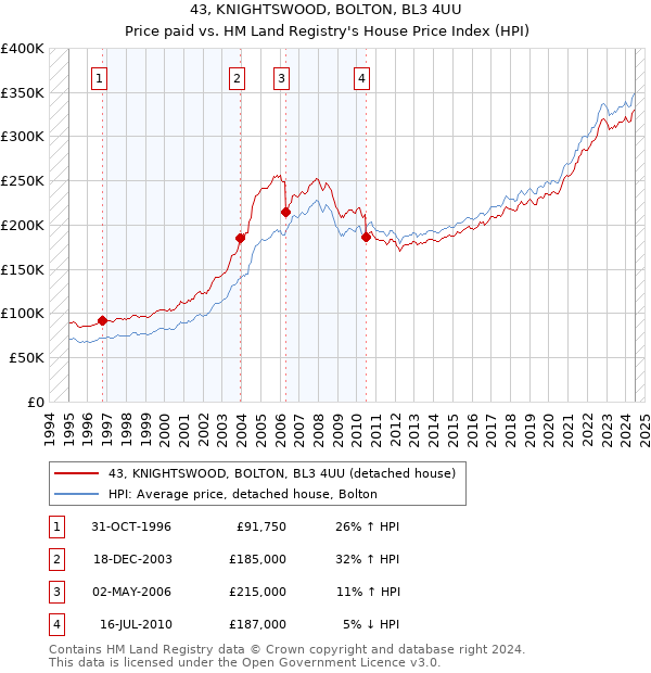 43, KNIGHTSWOOD, BOLTON, BL3 4UU: Price paid vs HM Land Registry's House Price Index