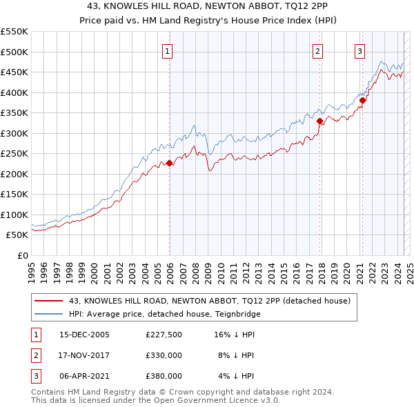 43, KNOWLES HILL ROAD, NEWTON ABBOT, TQ12 2PP: Price paid vs HM Land Registry's House Price Index