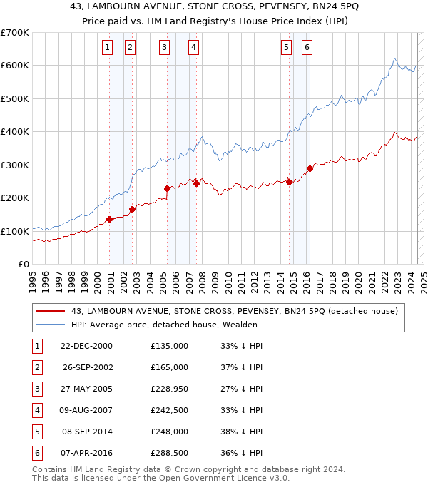 43, LAMBOURN AVENUE, STONE CROSS, PEVENSEY, BN24 5PQ: Price paid vs HM Land Registry's House Price Index