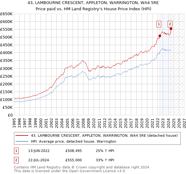 43, LAMBOURNE CRESCENT, APPLETON, WARRINGTON, WA4 5RE: Price paid vs HM Land Registry's House Price Index