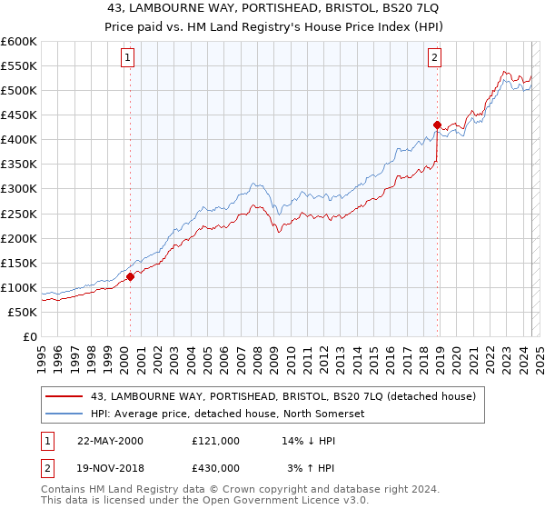 43, LAMBOURNE WAY, PORTISHEAD, BRISTOL, BS20 7LQ: Price paid vs HM Land Registry's House Price Index