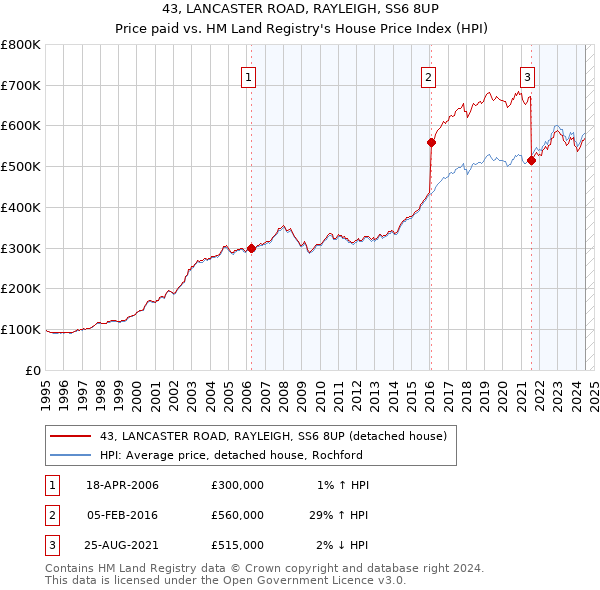 43, LANCASTER ROAD, RAYLEIGH, SS6 8UP: Price paid vs HM Land Registry's House Price Index