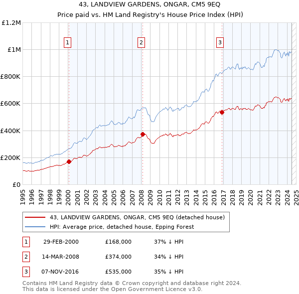 43, LANDVIEW GARDENS, ONGAR, CM5 9EQ: Price paid vs HM Land Registry's House Price Index