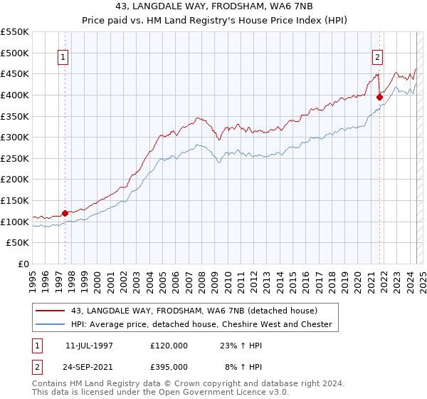 43, LANGDALE WAY, FRODSHAM, WA6 7NB: Price paid vs HM Land Registry's House Price Index