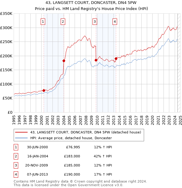 43, LANGSETT COURT, DONCASTER, DN4 5PW: Price paid vs HM Land Registry's House Price Index