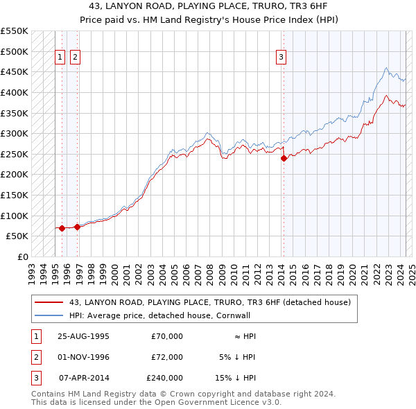 43, LANYON ROAD, PLAYING PLACE, TRURO, TR3 6HF: Price paid vs HM Land Registry's House Price Index