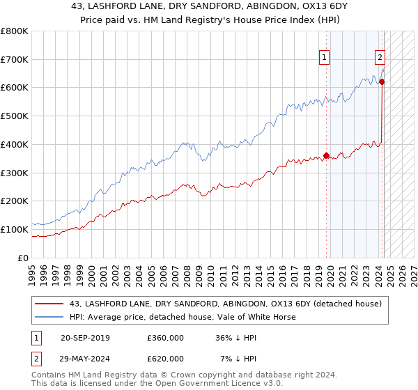 43, LASHFORD LANE, DRY SANDFORD, ABINGDON, OX13 6DY: Price paid vs HM Land Registry's House Price Index