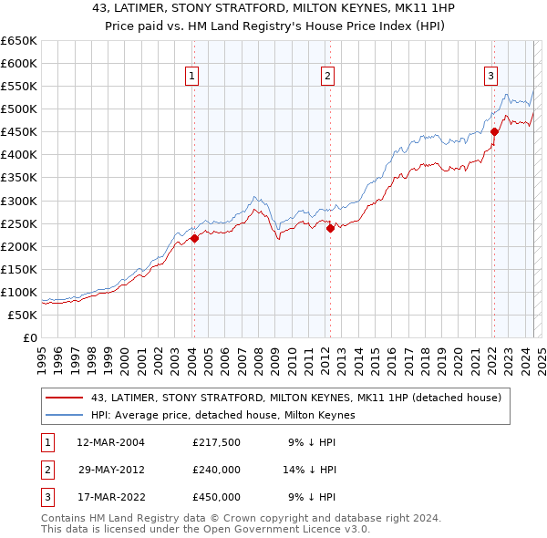 43, LATIMER, STONY STRATFORD, MILTON KEYNES, MK11 1HP: Price paid vs HM Land Registry's House Price Index