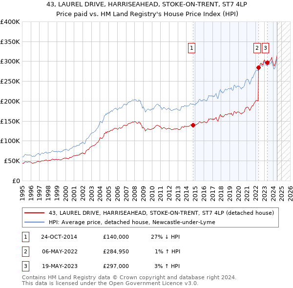 43, LAUREL DRIVE, HARRISEAHEAD, STOKE-ON-TRENT, ST7 4LP: Price paid vs HM Land Registry's House Price Index